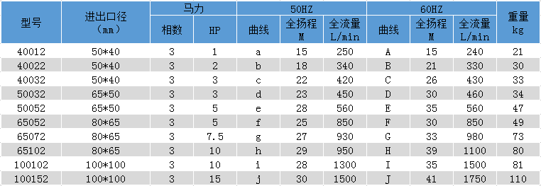 塑宝化工泵型号参数